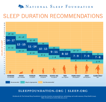 Sleep duration during our lifetime